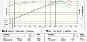 Banc de puissance Suzuki Swift -> 2010 1.6 SPORT 125