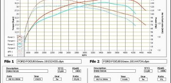Banc de puissance Ford Focus 1.5 TDCi 120 2015