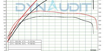 Banc de puissance Audi A6 C6 Mk1 3.0 V6 TDI 225