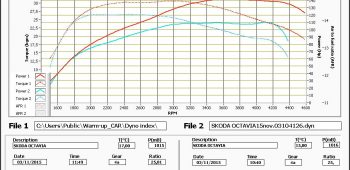Banc de puissance Skoda Octavia 1.6 TDI 105 2013-2017