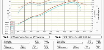 Banc de puissance Ford Fiesta MK6 1.6 Ti-VCT 120