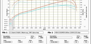 Banc de puissance Mini Cooper SD F56 2.0 SD 170 Twin Power