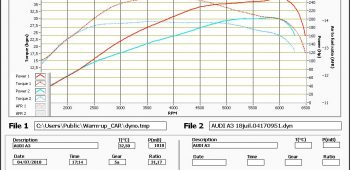 Banc de puissance Audi A3 8P 2.0 TFSi 200 2003-2008