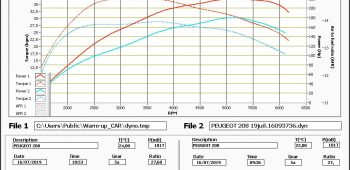 Banc de puissance Peugeot 208 GTi 1.6 THP 200