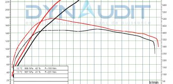 Banc de puissance Audi S3 8V 2.0 TFSi 300