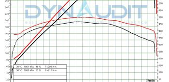 Banc de puissance Audi S4 B8 -> 2008 3.0 TFSi 333