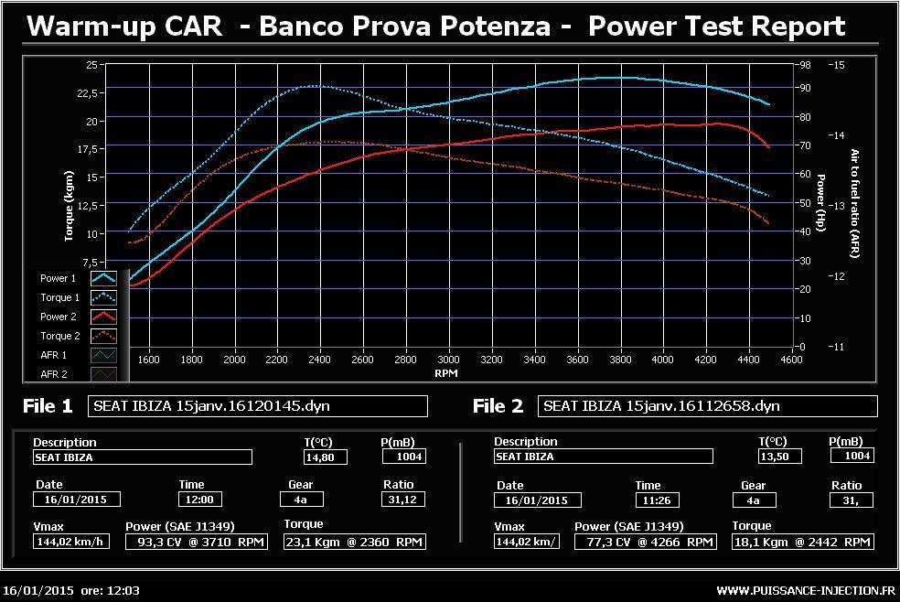 Banc de puissance Seat Ibiza 6L 1.4 TDI 70