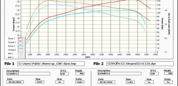 Banc de puissance Citroen C3 11/2016 -> 1.6 BlueHDi 100