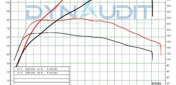 Banc de puissance Ford Fiesta MK8 1.0T ECOBOOST 100